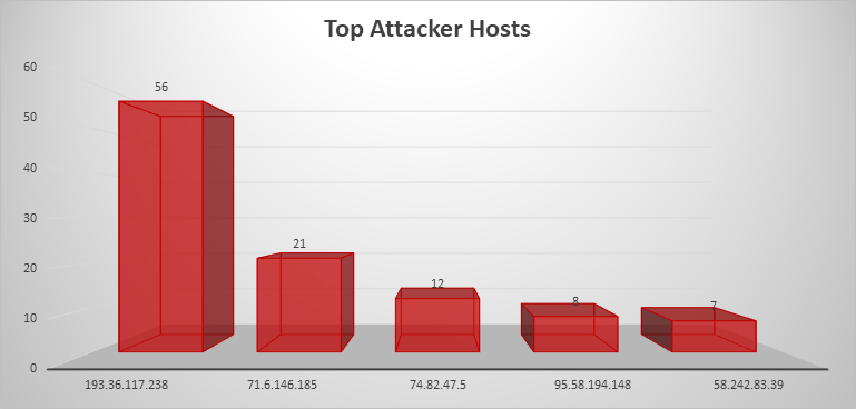 Top Attacker Hosts April 22-28 2019