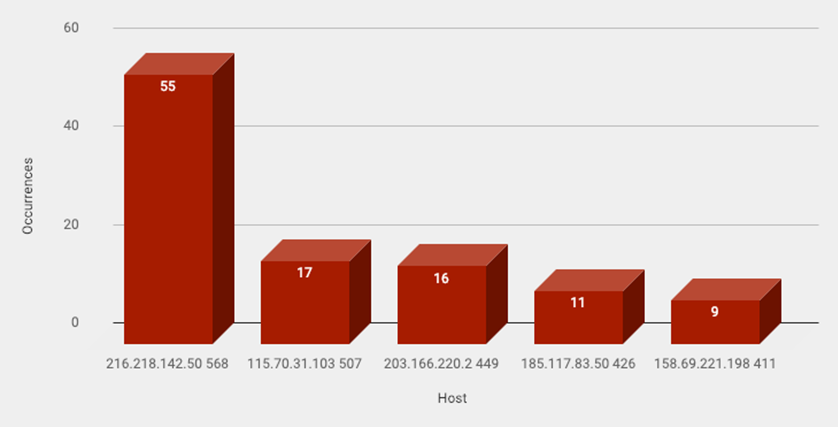 Top Attacker Hosts Jan 21-27 2019