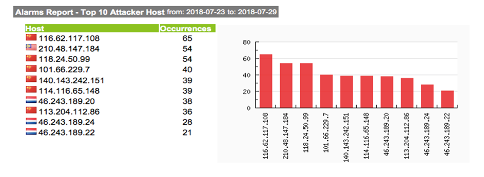 Top Attacker Hosts July 23-29 2018