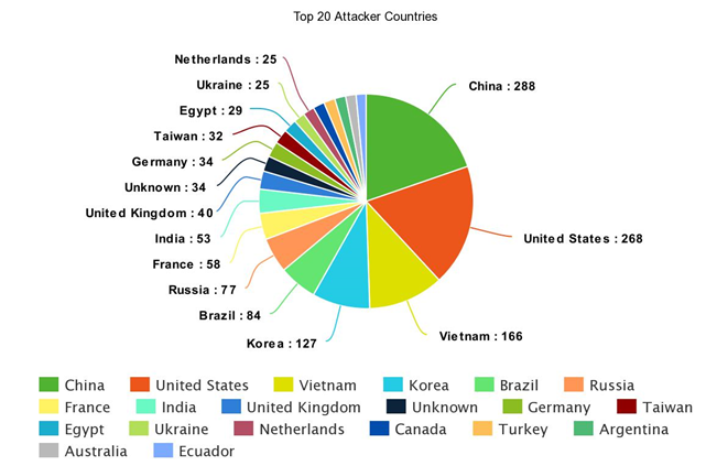 Top Cyber Attackers by Country February 12-18 2018