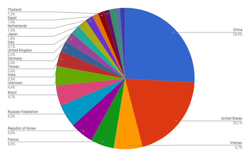 Top Cyber Attackers by Country  May 19-26 2018