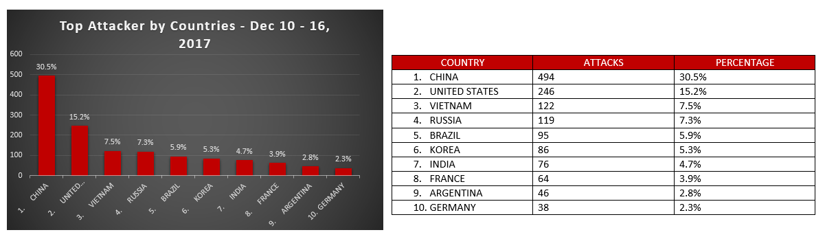 top attacker by country