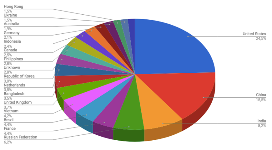 Top Cyber Attackers by Country April 2-8 2018