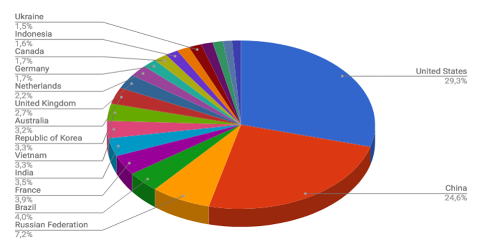 Top Cyber Attackers by Country June 11-17 2018