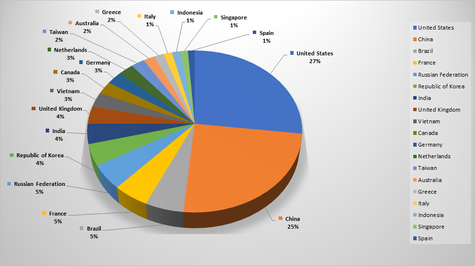 Top Cyber Attackers by Country May 13-19 2019