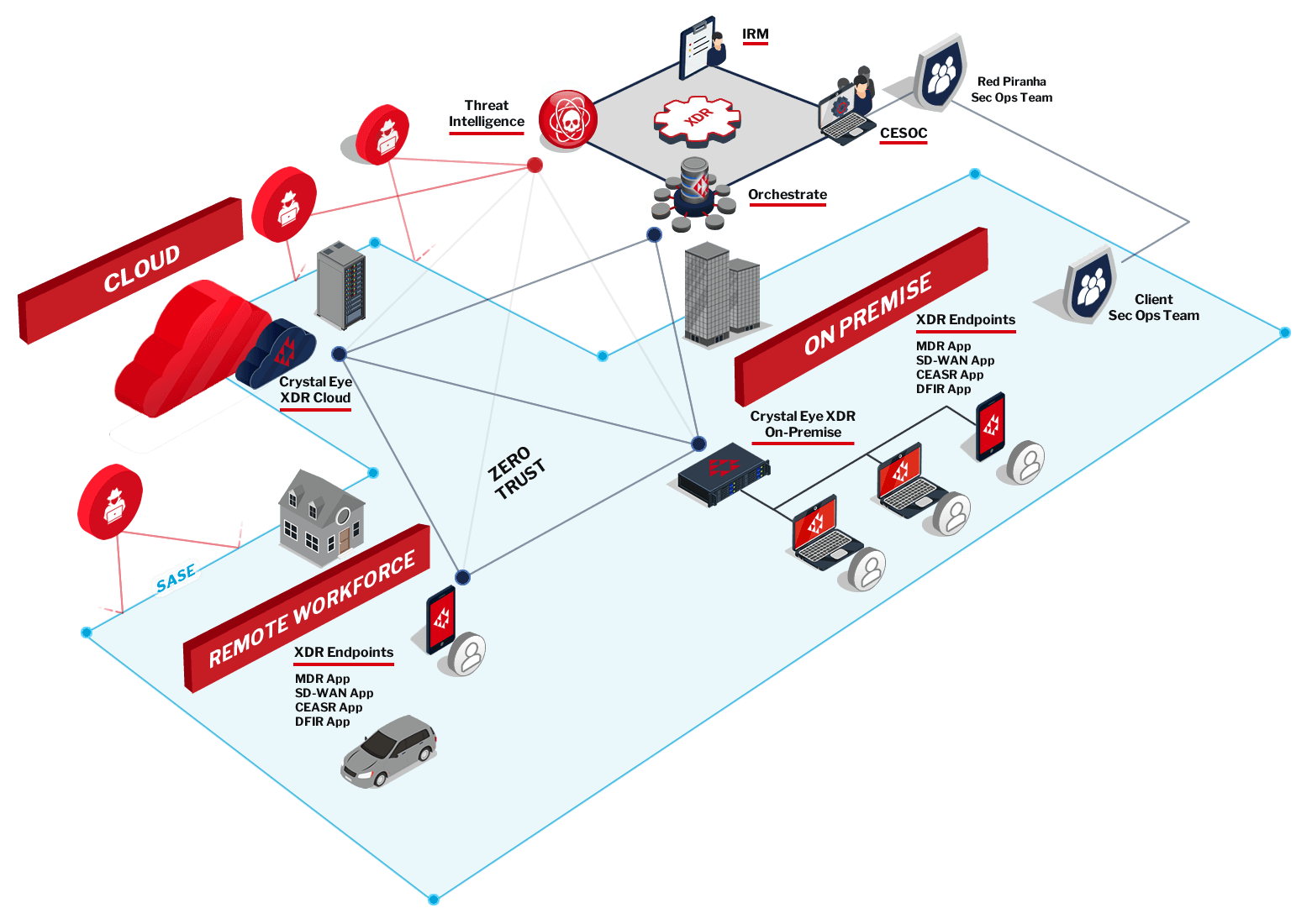 Threat Detection, Investigation and Response Process