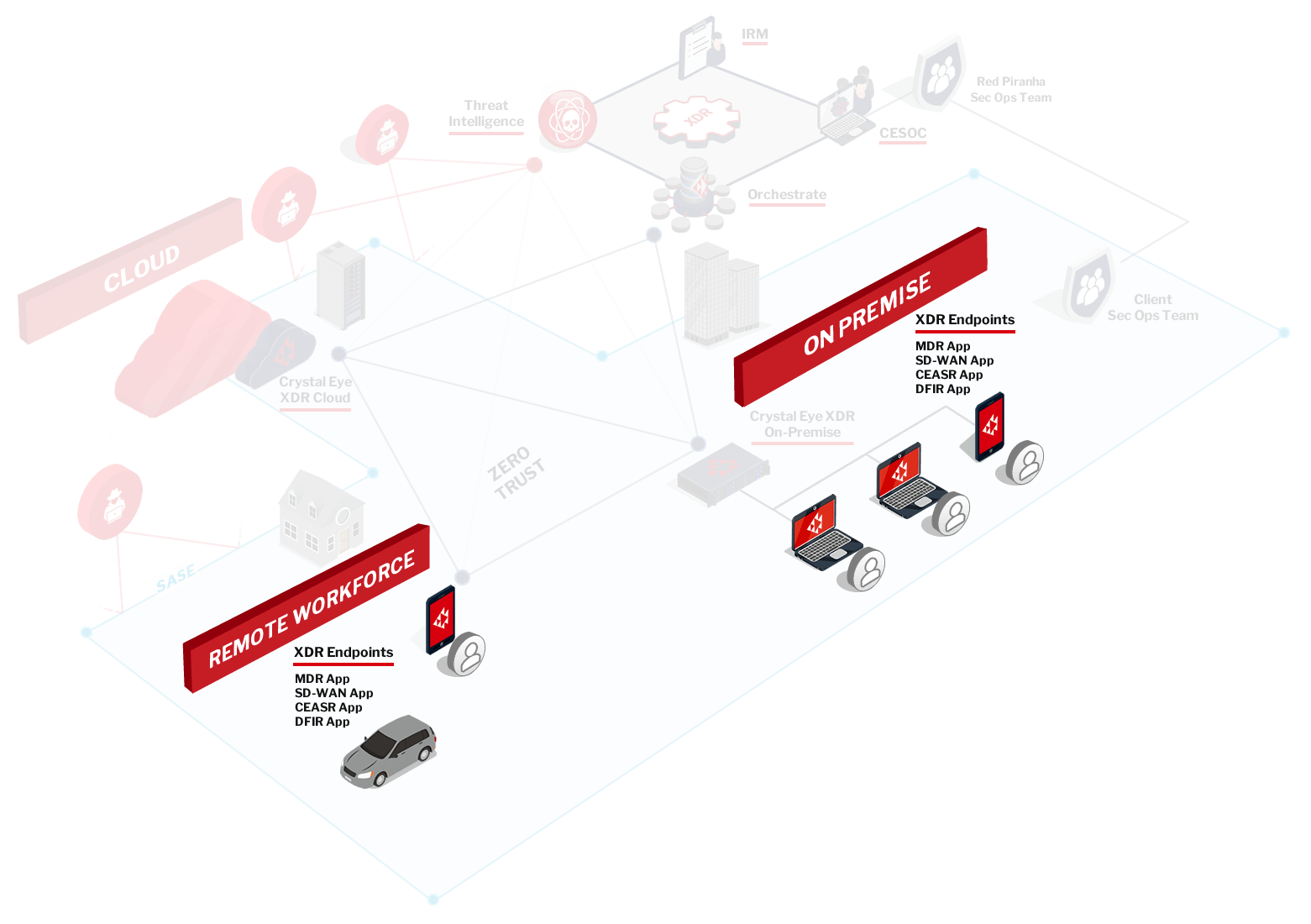 Crystal Eye EDR secure your endpoints across your corporate networks and your remote workforce. EDR Network Diagram