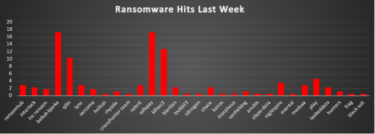 Ransomware Hits Last Week Chart Ransomware Hits Last Week