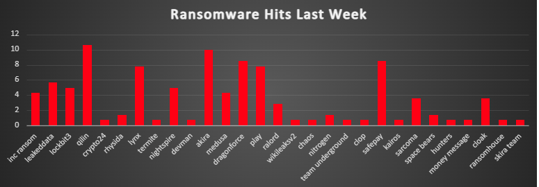 Ransomware Hits Last Week 