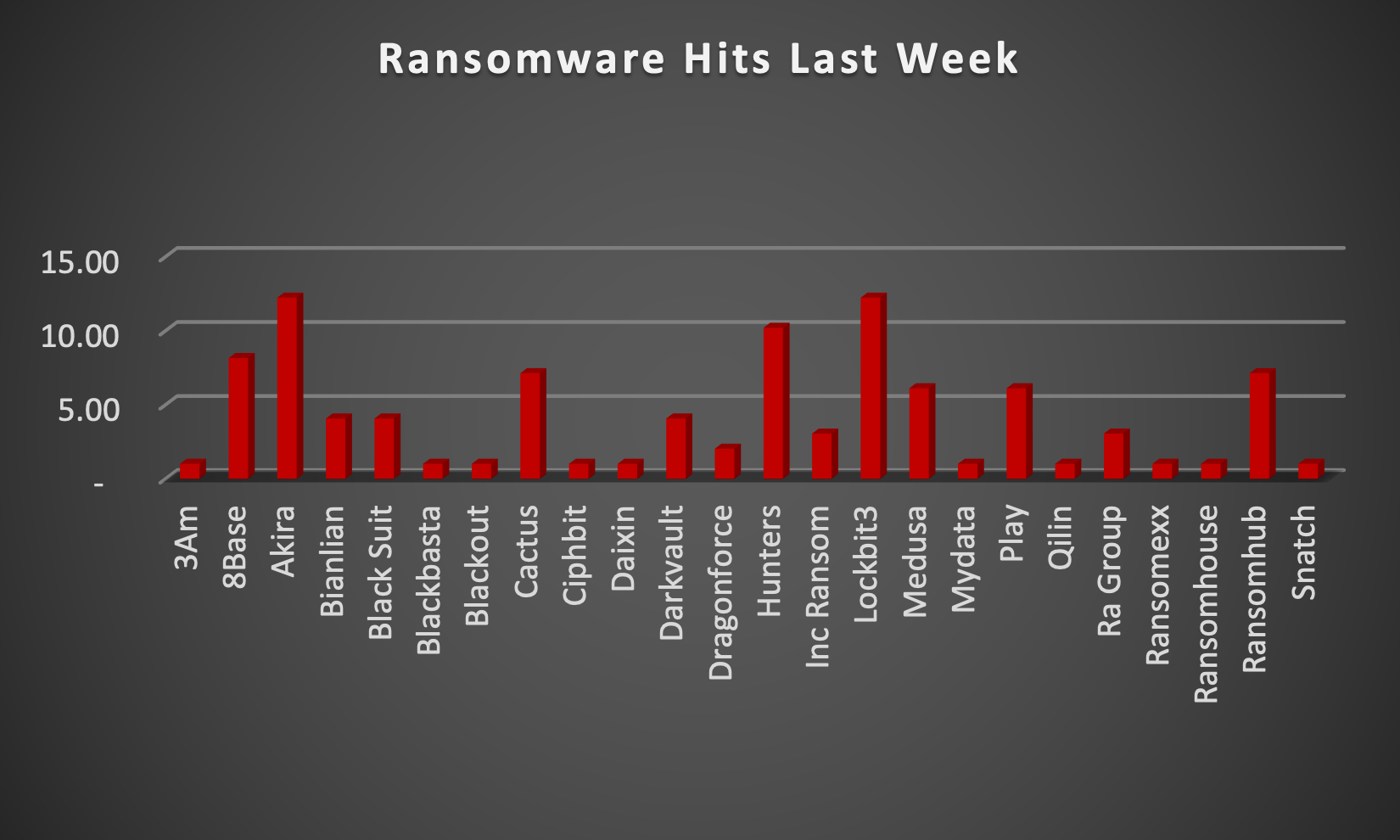 Ransomware Hits Last Week Ransomware Hits Last Week Chart