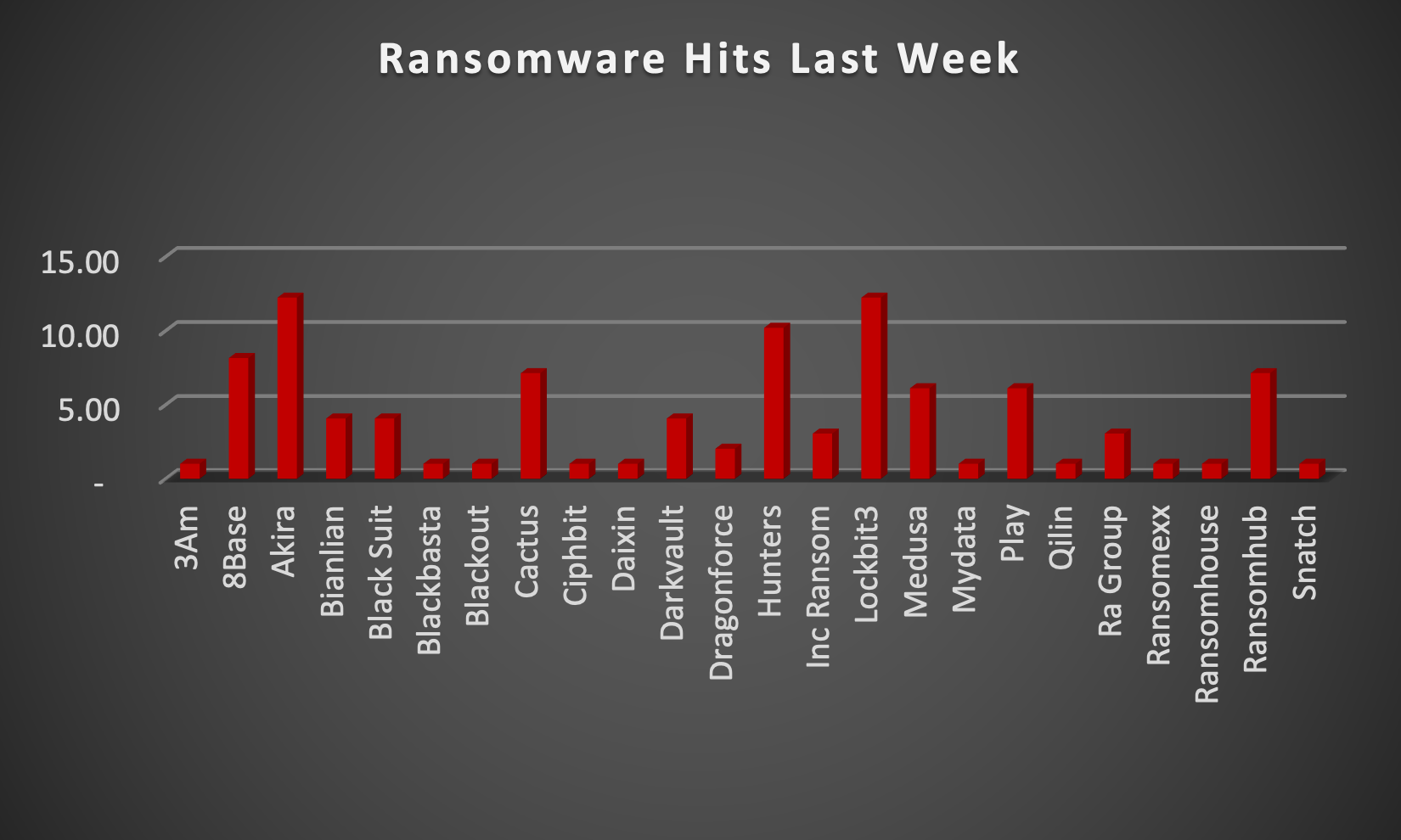 Ransomware Hits Last Week Chart