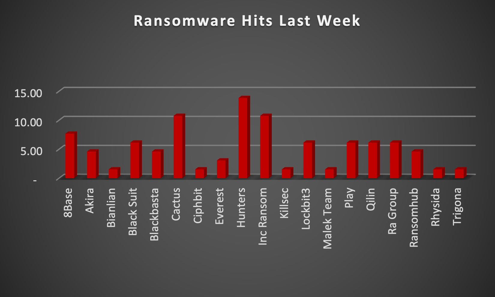 Ransomware Hits Last Week Chart