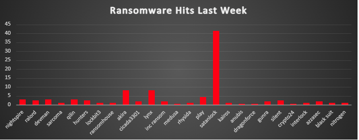 Ransomware Hits Last Week 