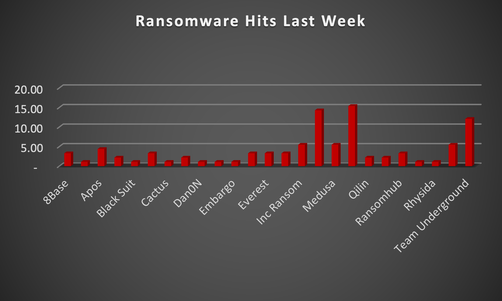 Ransomware Hits Last Week Chart