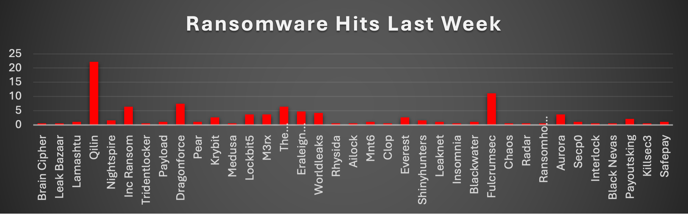 Ransomware Hits Last Week 