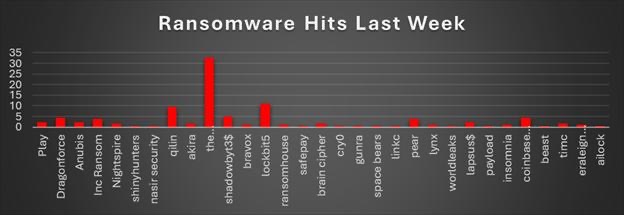 Ransomware Hits Last Week Chart Ransomware Hits Last Week