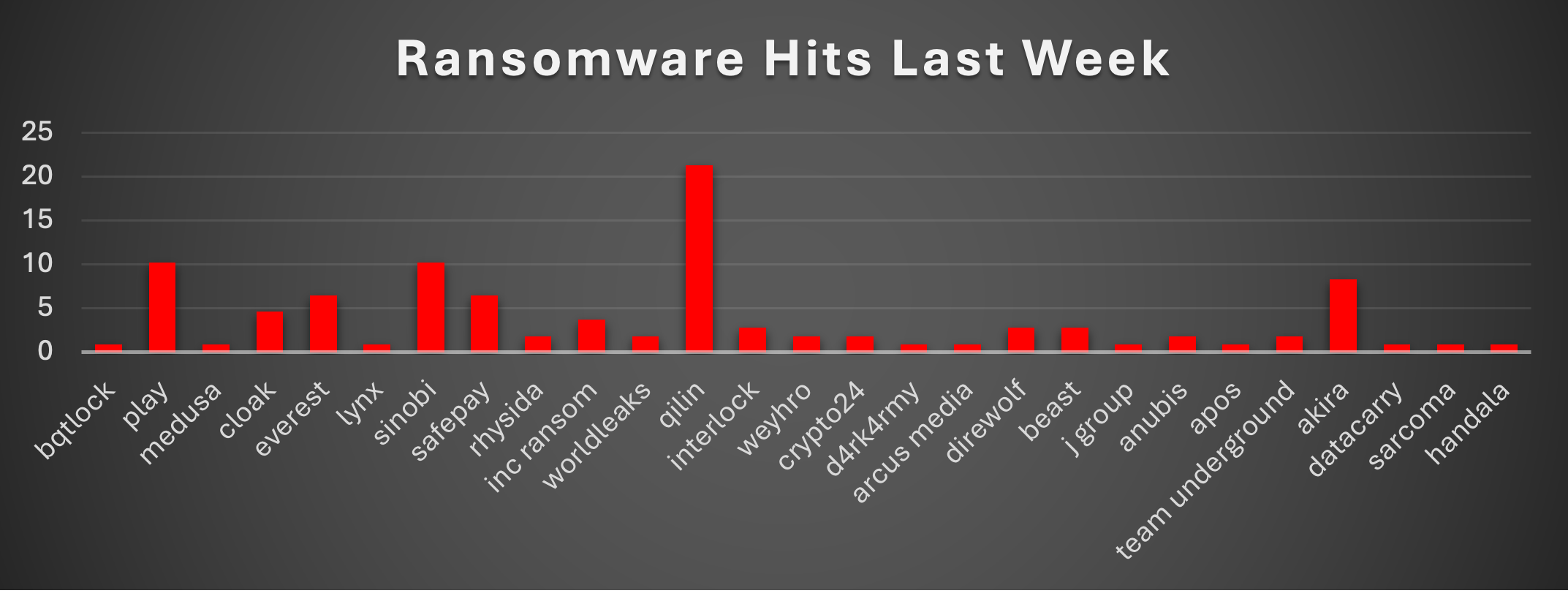 Ransomware Hits Last Week 