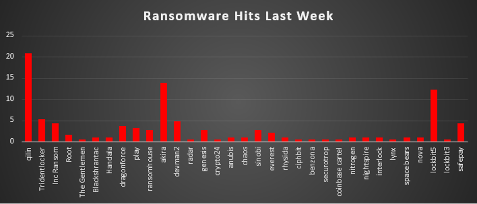 Ransomware Hits Last Week 