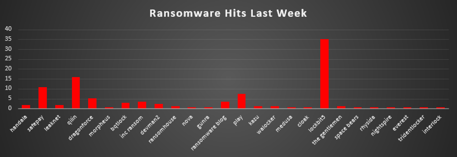 Ransomware Hits Last Week 