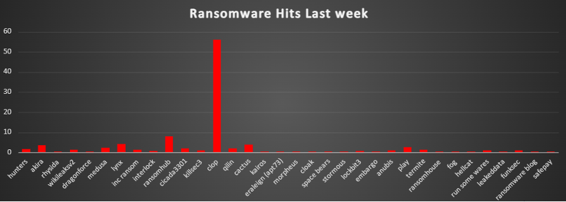 Ransomware Hits Last Week Chart Ransomware Hits Last Week
