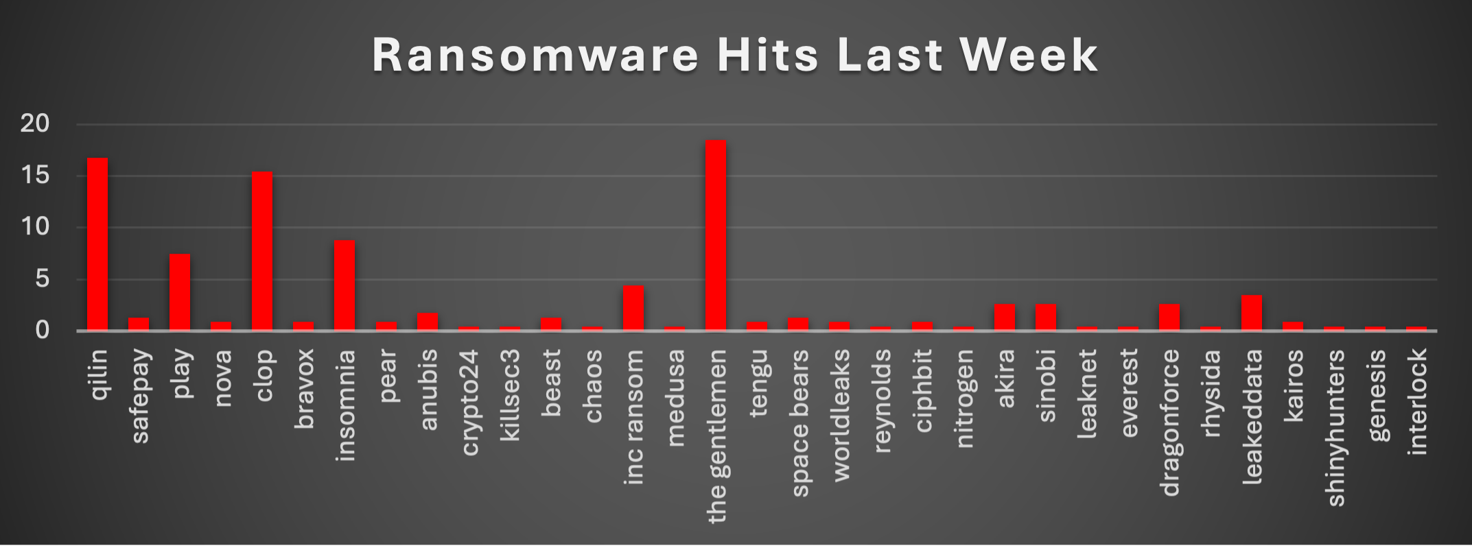 Ransomware Hits Last Week Chart Ransomware Hits Last Week