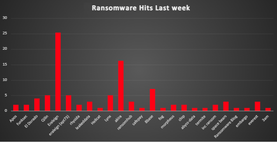 Ransomware Hits Last Week Chart Ransomware Hits Last Week