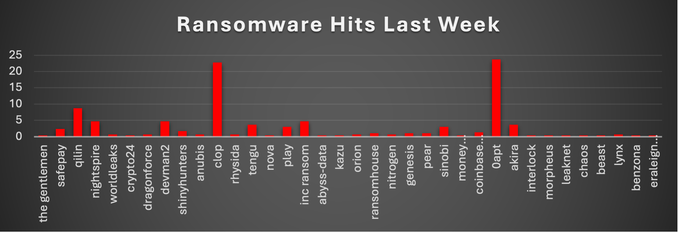 Ransomware Hits Last Week Chart Ransomware Hits Last Week