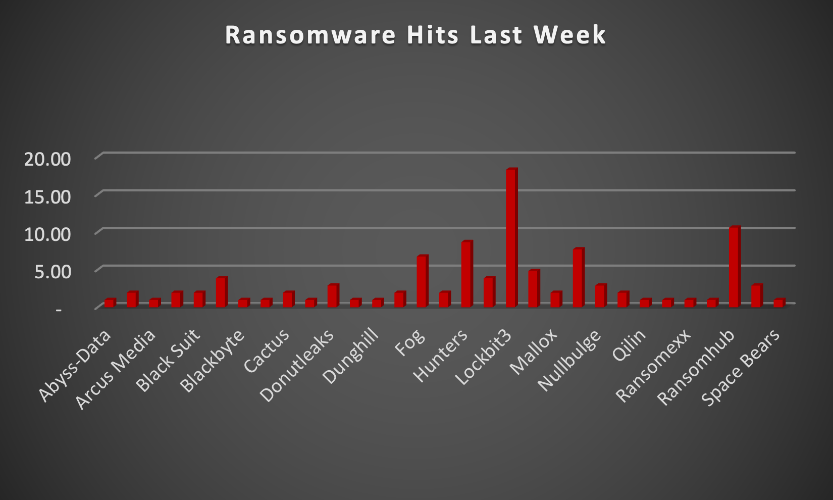 Ransomware Hits Last Week Ransomware Hits Last Week Chart