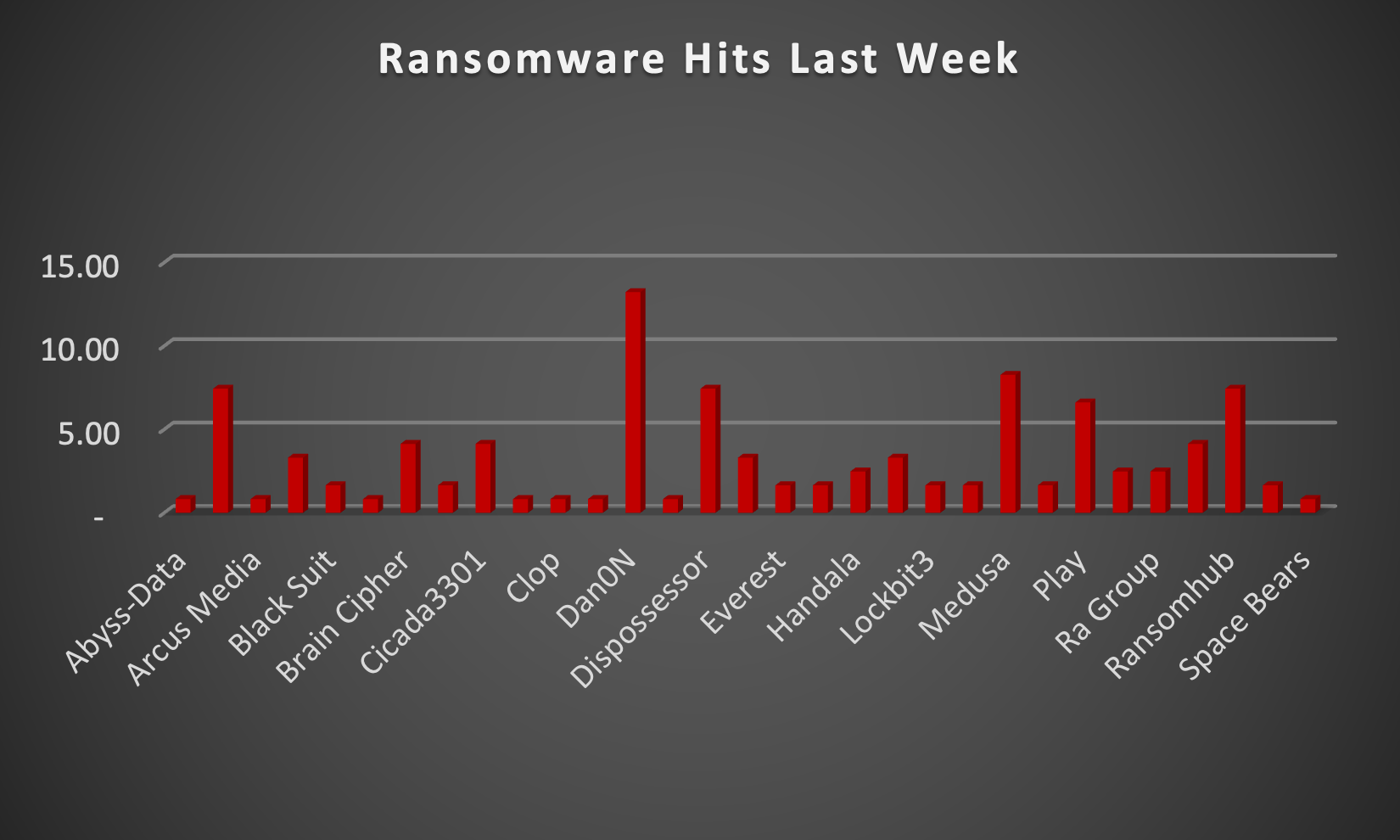 Ransomware Hits Last Week Ransomware Hits Last Week Chart