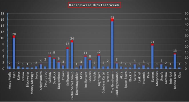Ransomware Hits Last Week 