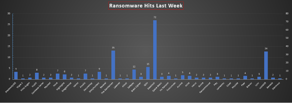Ransomware Hits Last Week 