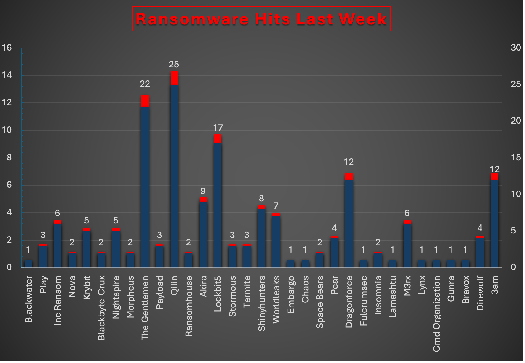 Ransomware Hits Last Week Chart Ransomware Hits Last Week