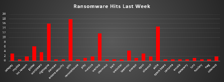 Ransomware Hits Last Week 