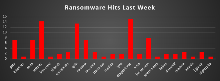 Ransomware Hits Last Week 