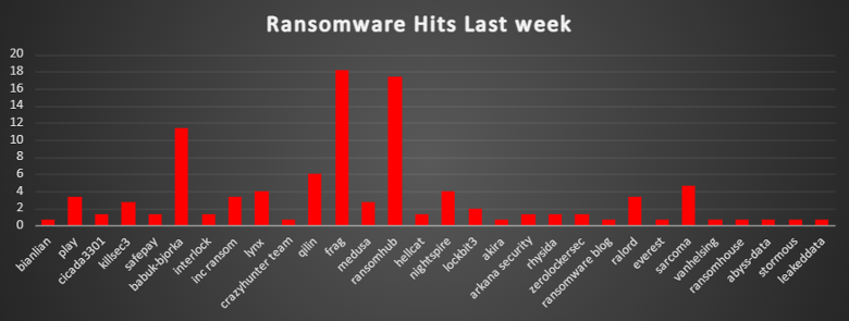 Ransomware Hits Last Week Chart Ransomware Hits Last Week