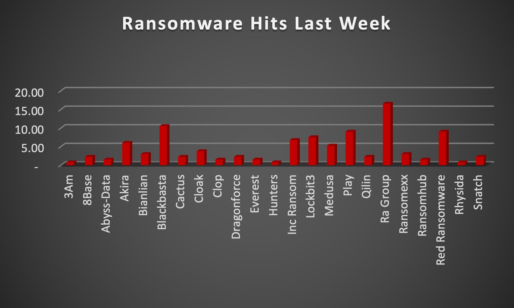 Ransomware Hits Last Week Ransomware Hits Last Week Chart