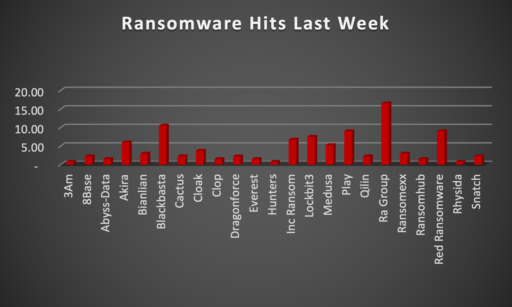 Ransomware Hits Last Week Chart