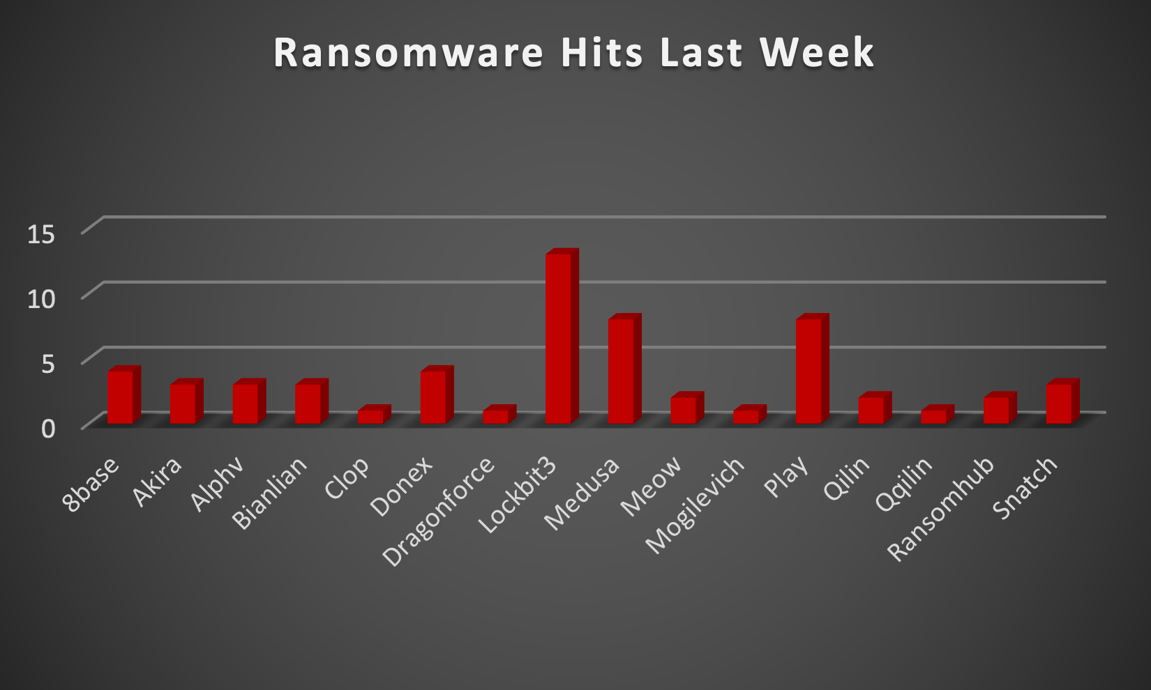 Ransomware Hits Last Week Ransomware Hits Last Week Chart