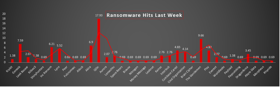 Ransomware Hits Last Week Chart Ransomware Hits Last Week