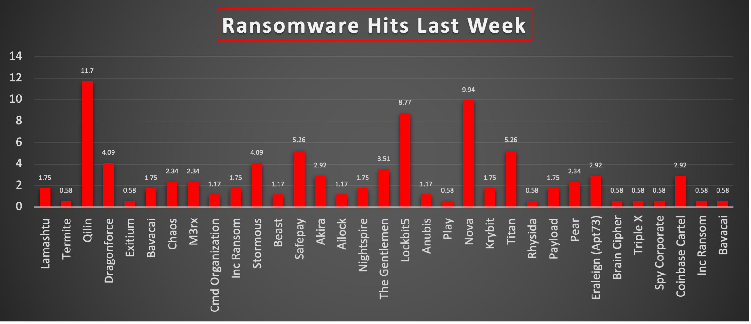 Ransomware Hits Last Week Chart Ransomware Hits Last Week