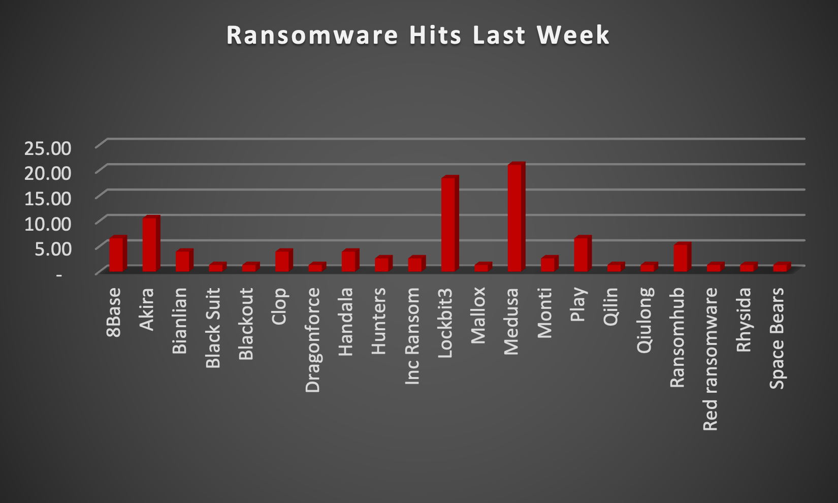 Ransomware Hits Last Week Ransomware Hits Last Week Chart