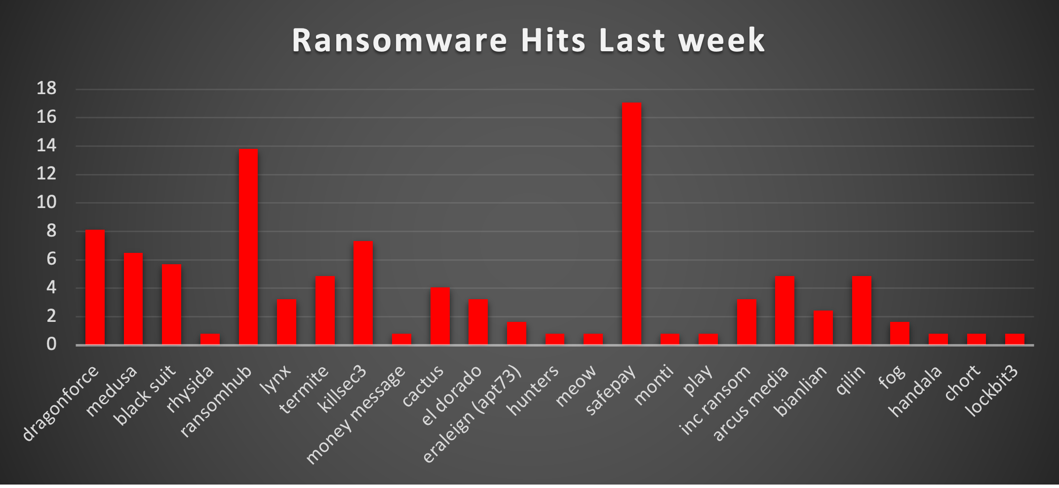 Ransomware Hits Last Week Chart Ransomware Hits Last Week