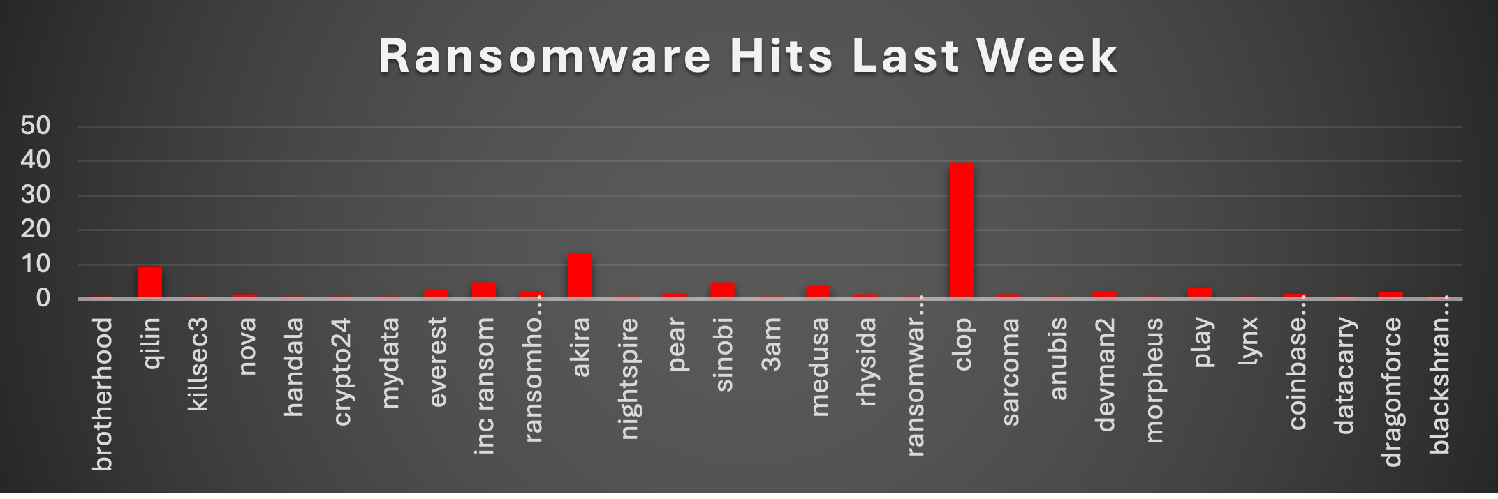 Ransomware Hits Last Week Chart Ransomware Hits Last Week