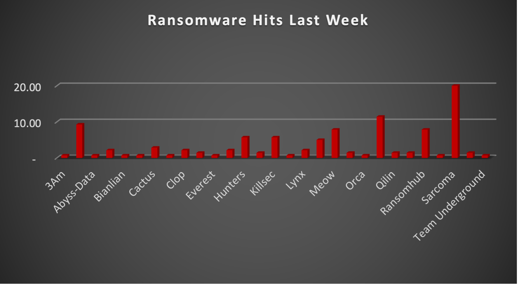Ransomware Hits Last Week Ransomware Hits Last Week Chart