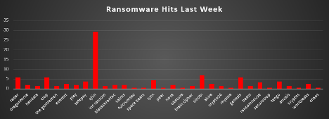 Ransomware Hits Last Week 