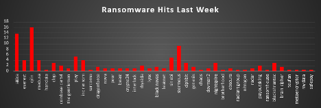 Ransomware Hits Last Week 