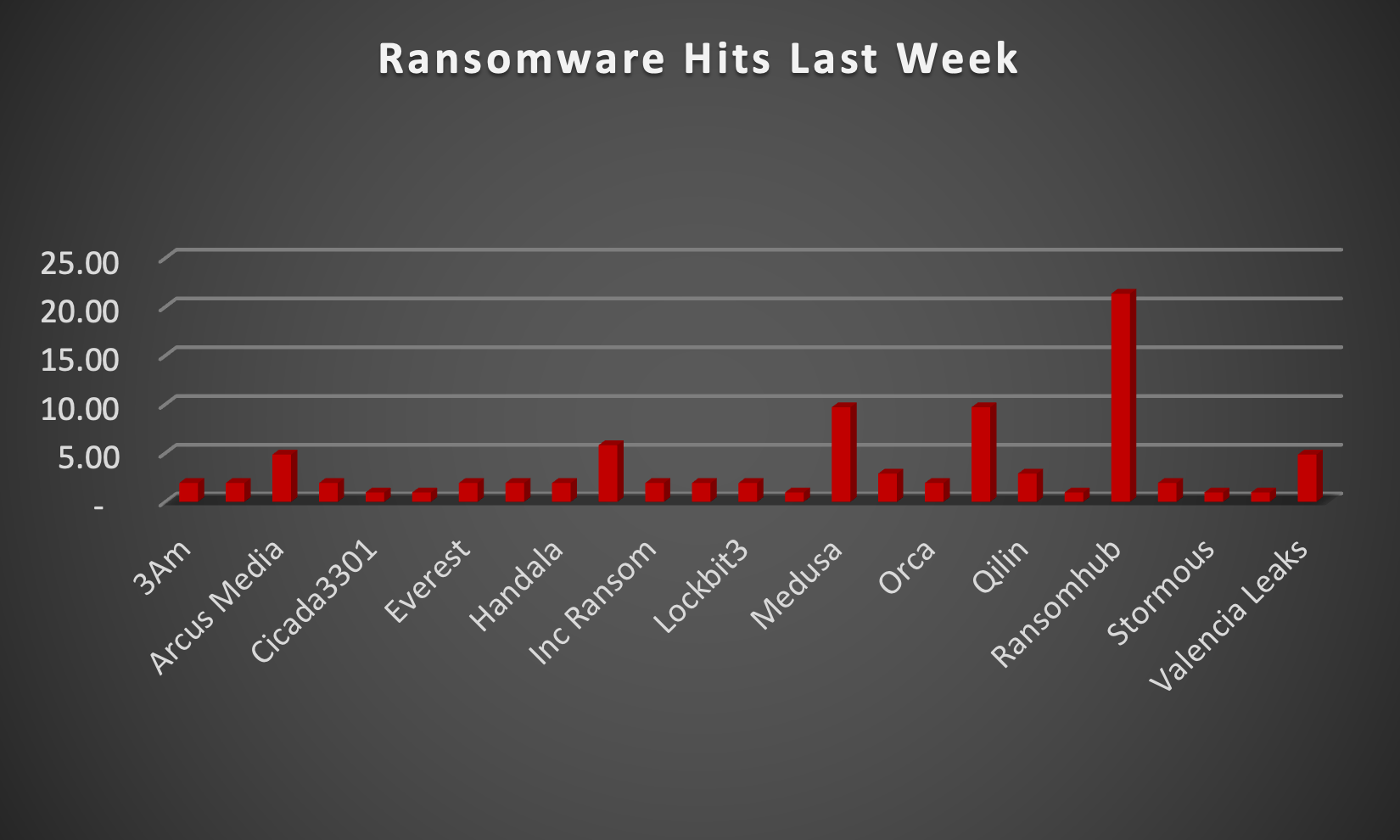 Ransomware Hits Last Week Ransomware Hits Last Week Chart