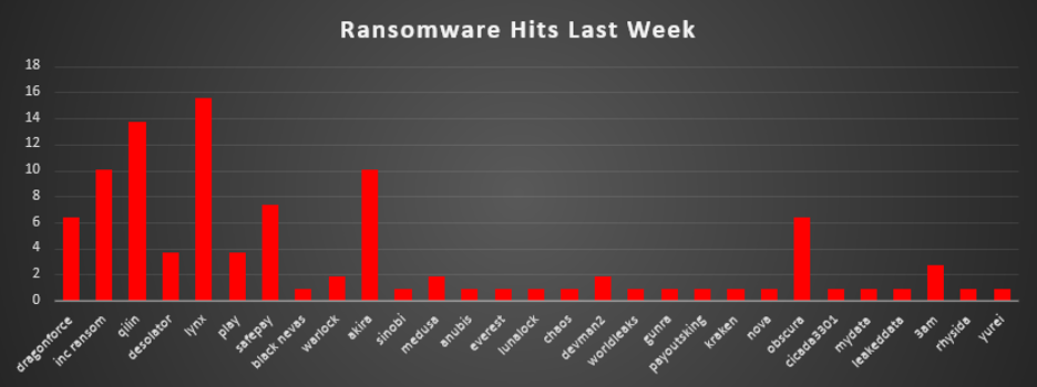 Ransomware Hits Last Week 