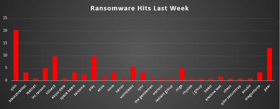 Ransomware Hits Last Week Chart Ransomware Hits Last Week