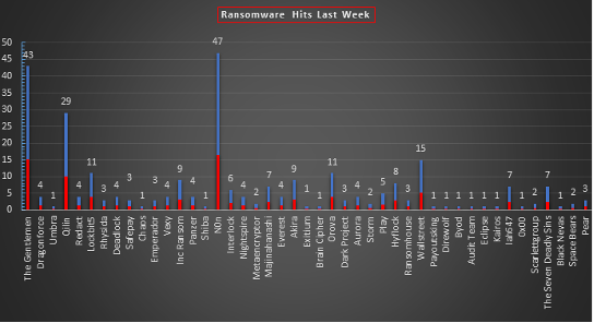 Ransomware Hits Last Week Chart Ransomware Hits Last Week